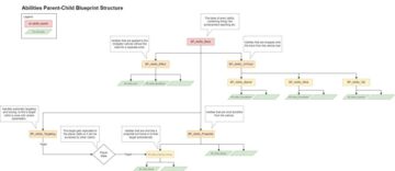 Abilities Parent-Child Blueprint Structure